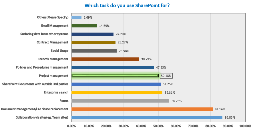 SharePoint project management usage chart